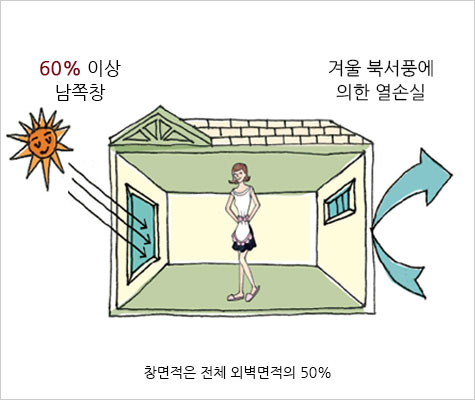 창면적은 전체 외벽면적의 50% - 60% 이상 남쪽창, 겨울 북서풍에 의한 열손실